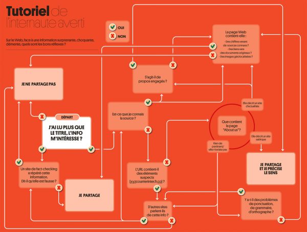 Tutoriel de l'internaute averti