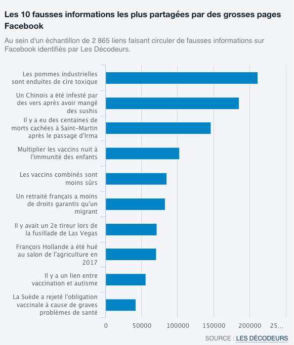 Les premiers diffuseurs de fausses informations sont souvent des pages ...